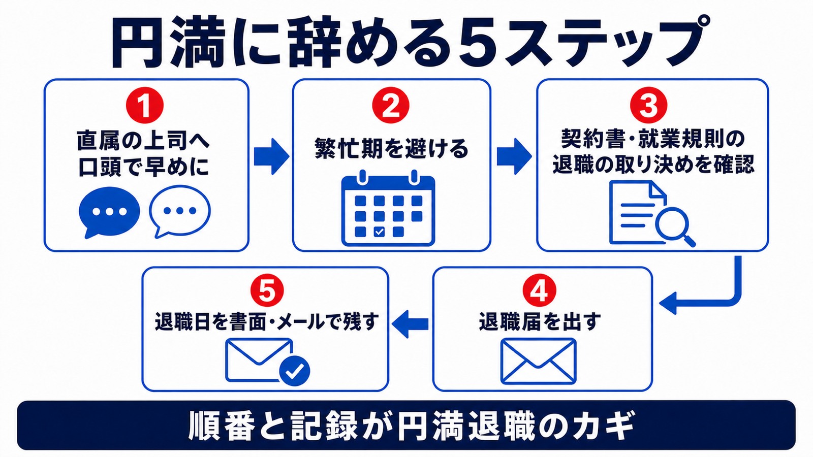 契約社員が円満に辞める伝え方5ステップ(上司へ口頭・繁忙期回避・取り決め確認・退職届・退職日を書面)
