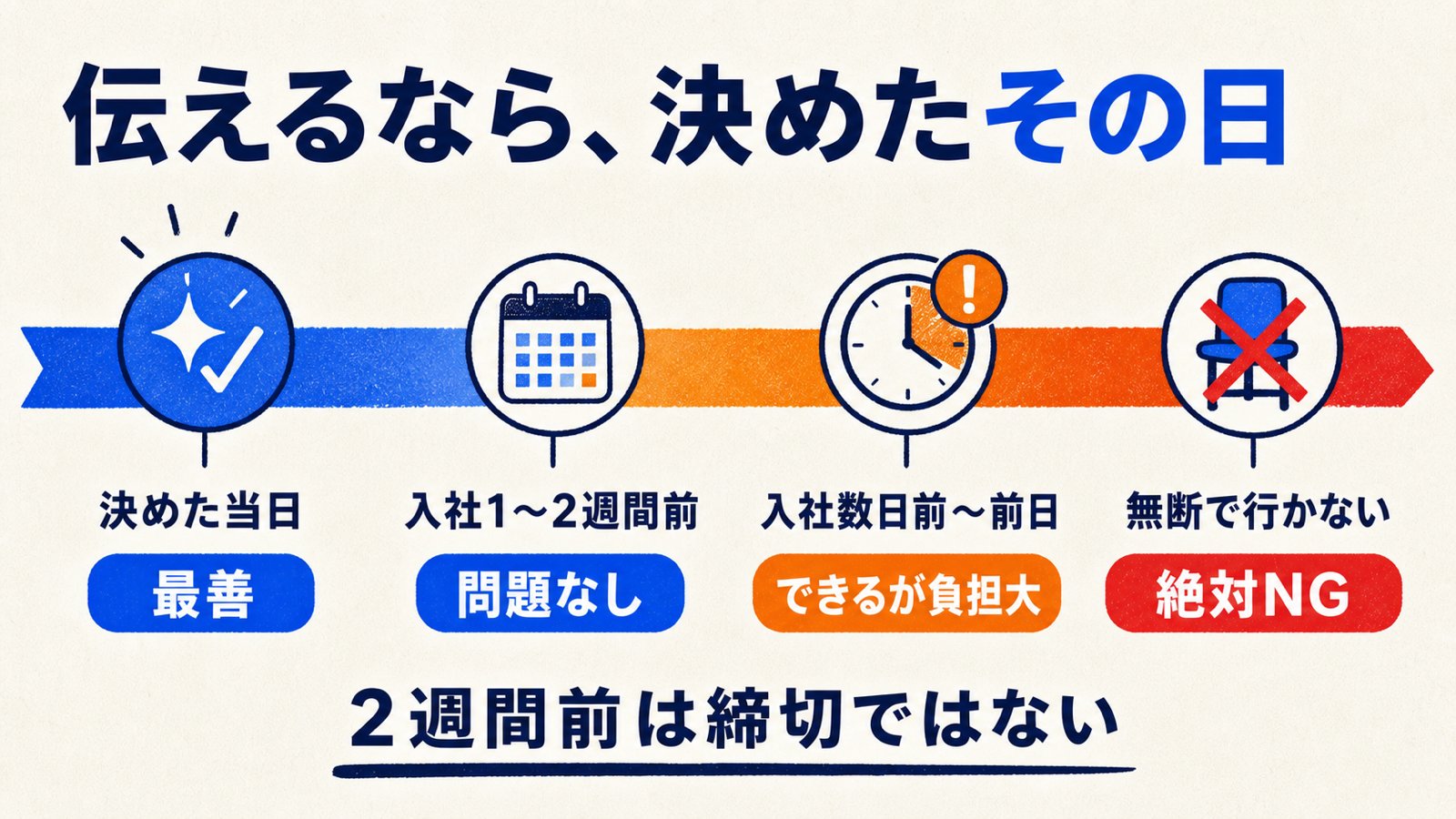 内定辞退を伝えるタイミング別の望ましさを比較した表