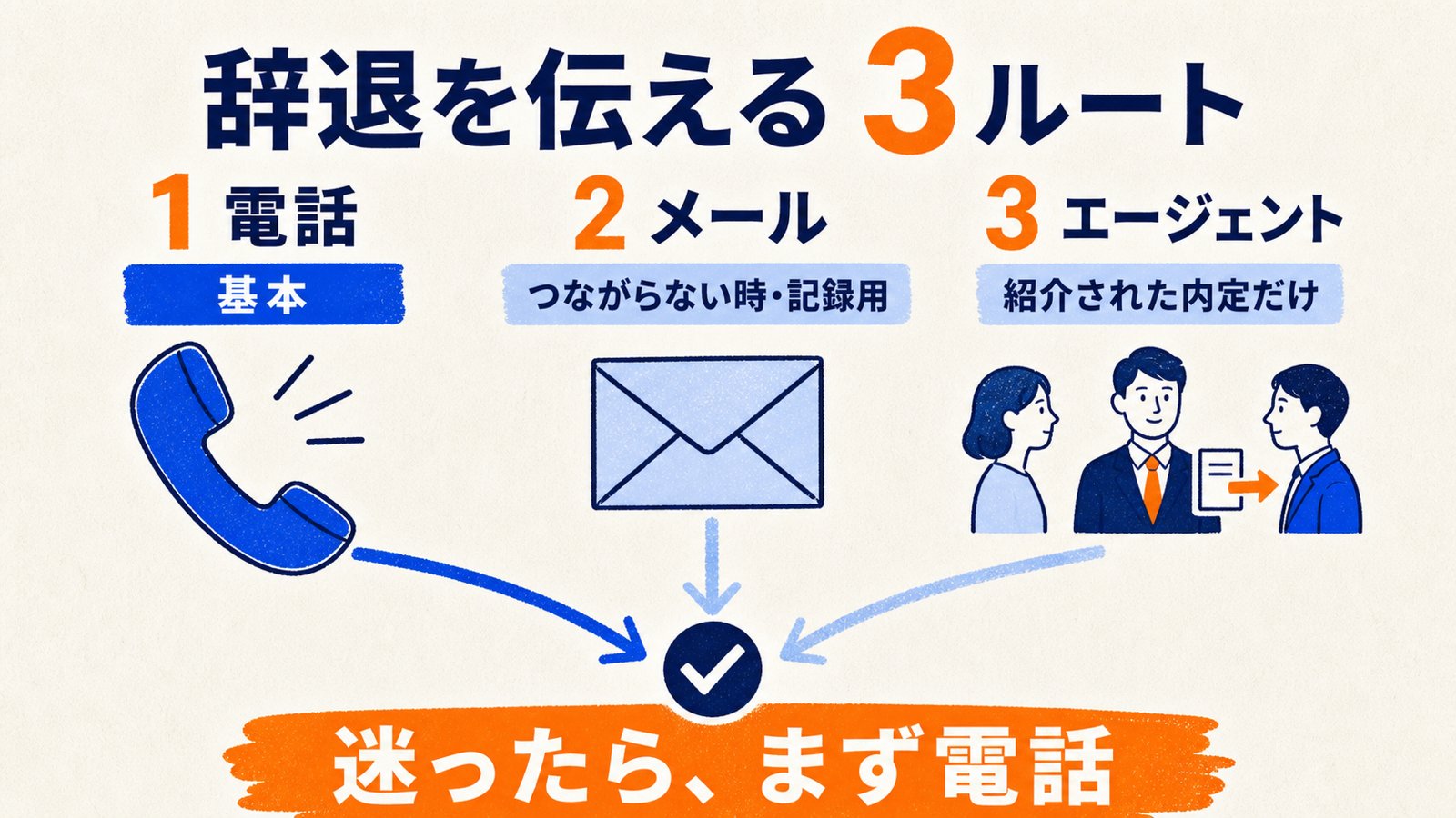 内定辞退の伝え方3ルート(電話・メール・エージェント経由)の図解