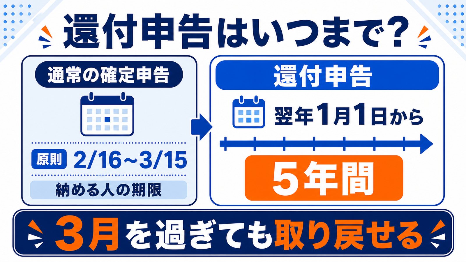 還付申告は翌年1月1日から5年間できることを示す期間の図解