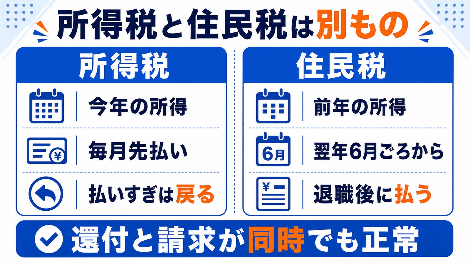 所得税の還付と住民税の違いを対象の年と納め方で比較した図解