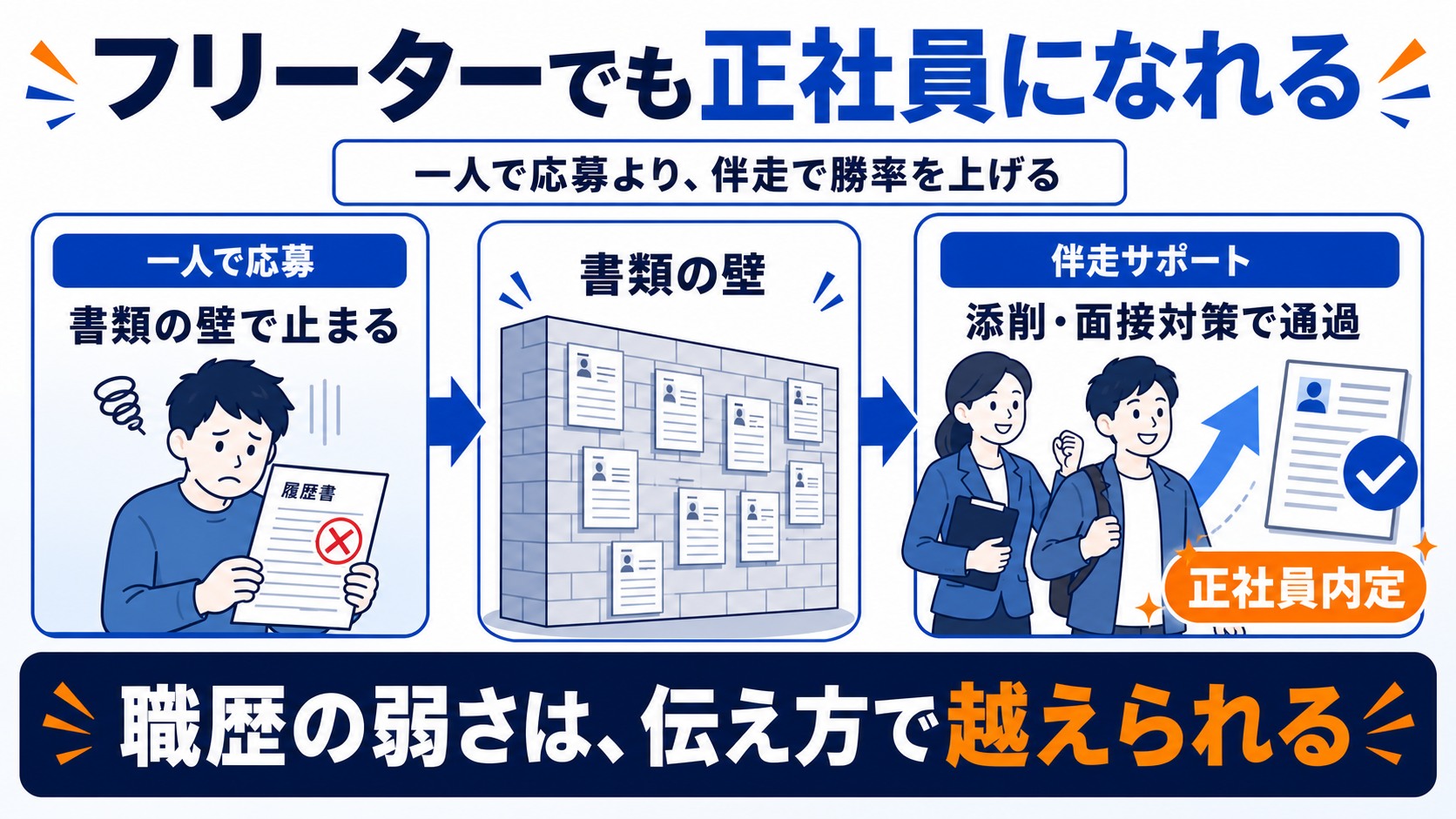 フリーターでも転職エージェント経由で正社員になれる理由