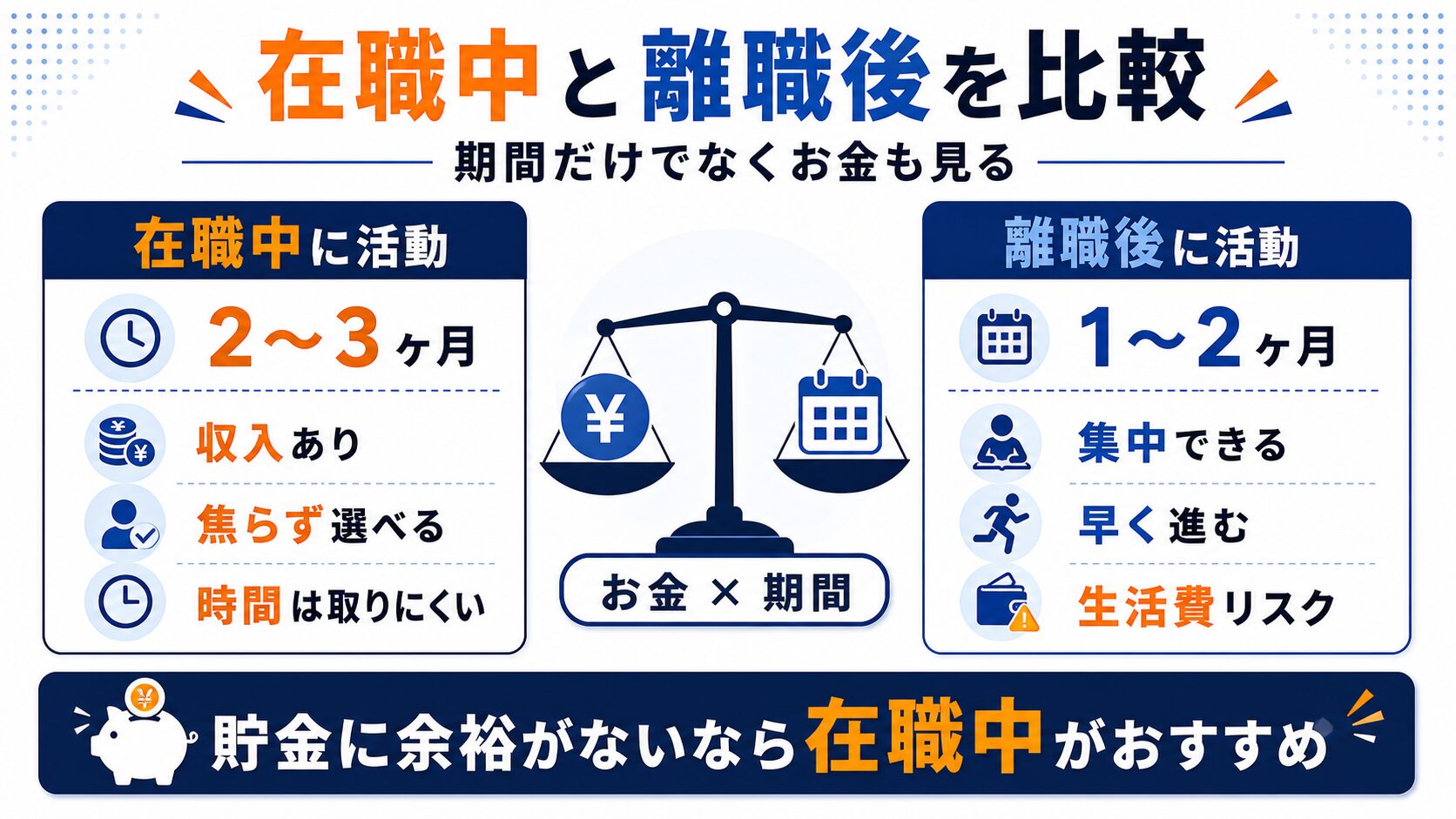 在職中と離職後をお金と期間で比較する天秤