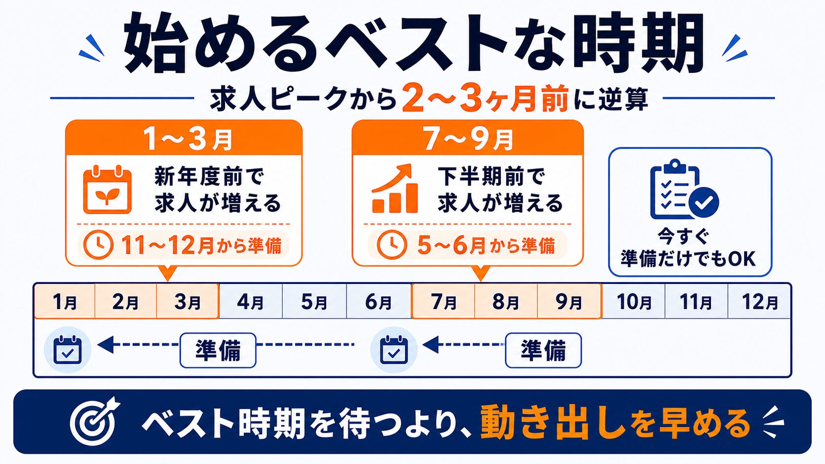 転職活動を始めるベスト時期(1〜3月・7〜9月の求人ピークと逆算)