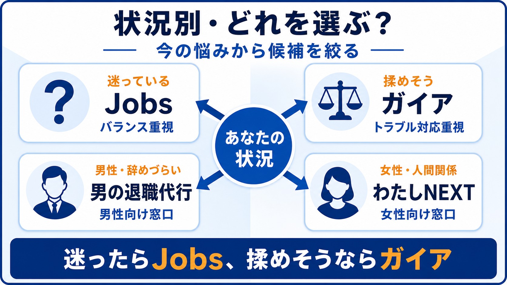 状況別に合う退職代行はどれか(4象限診断)