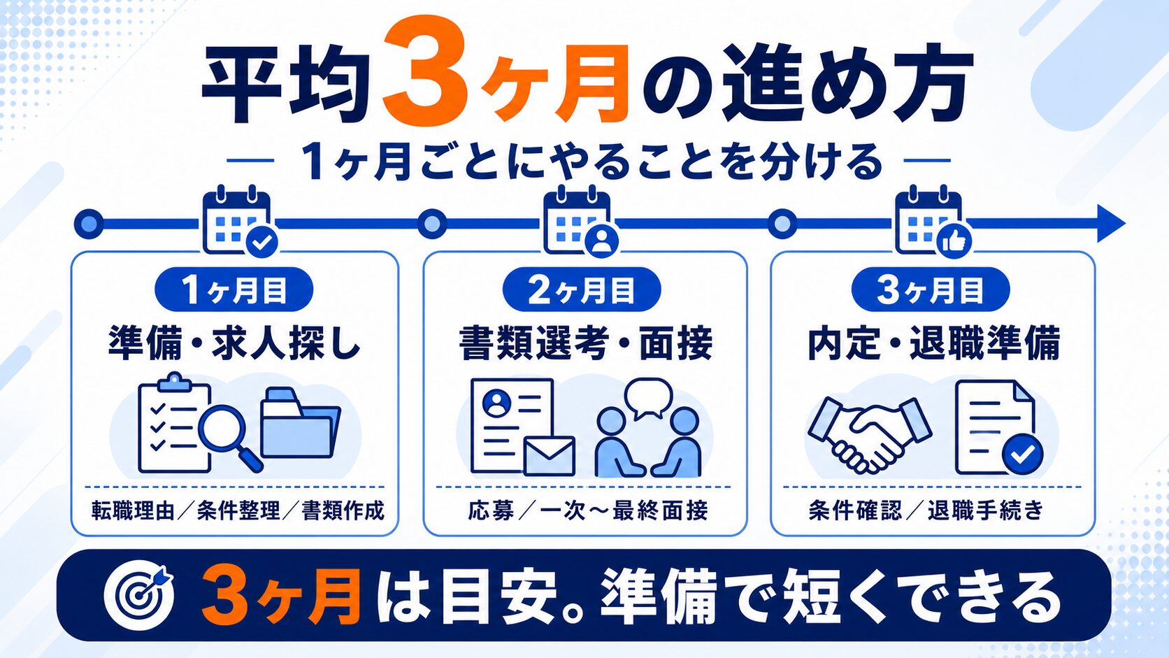 転職活動3ヶ月の配分タイムライン
