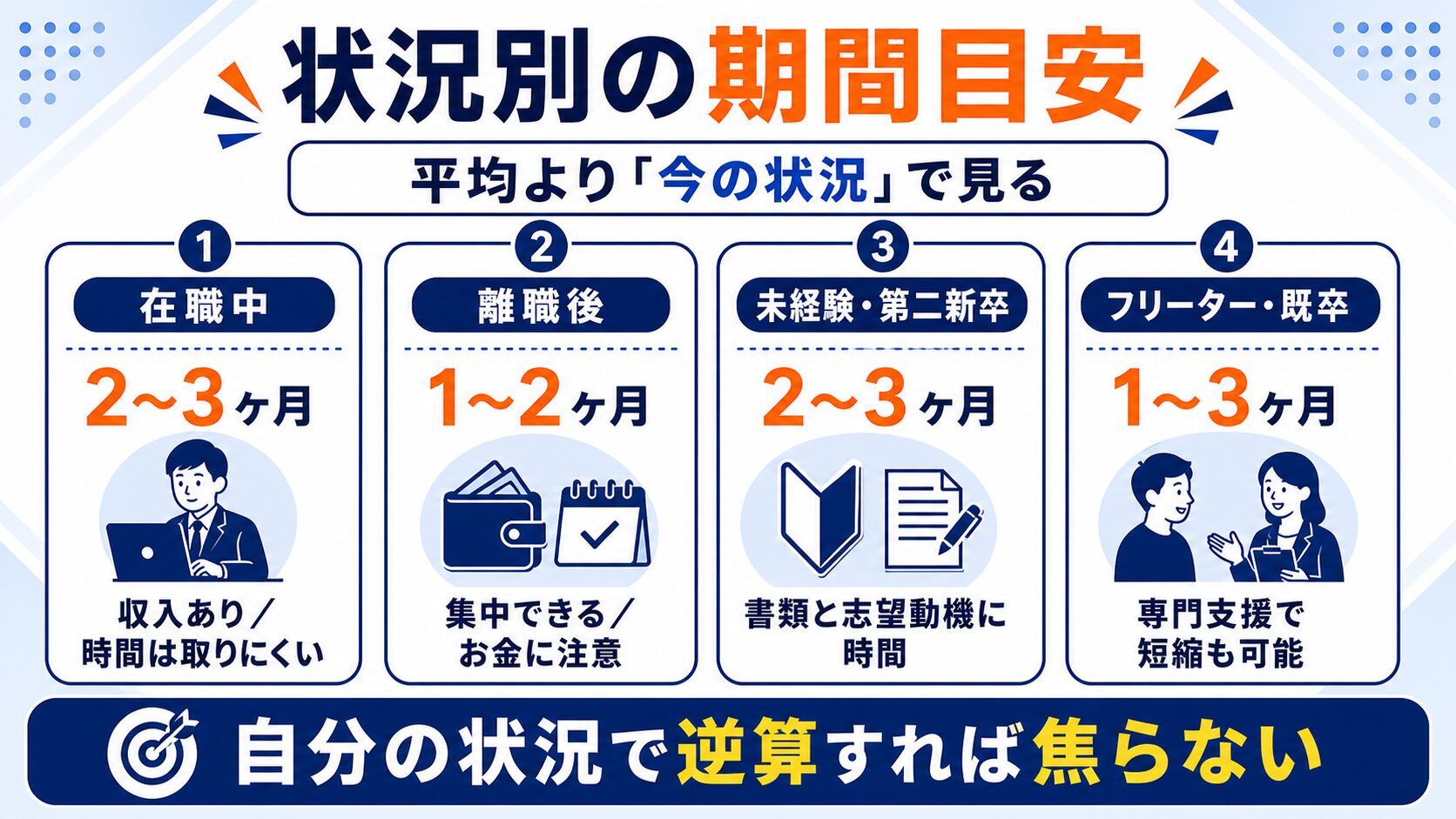 在職中・離職後・未経験・フリーターの転職活動期間の比較