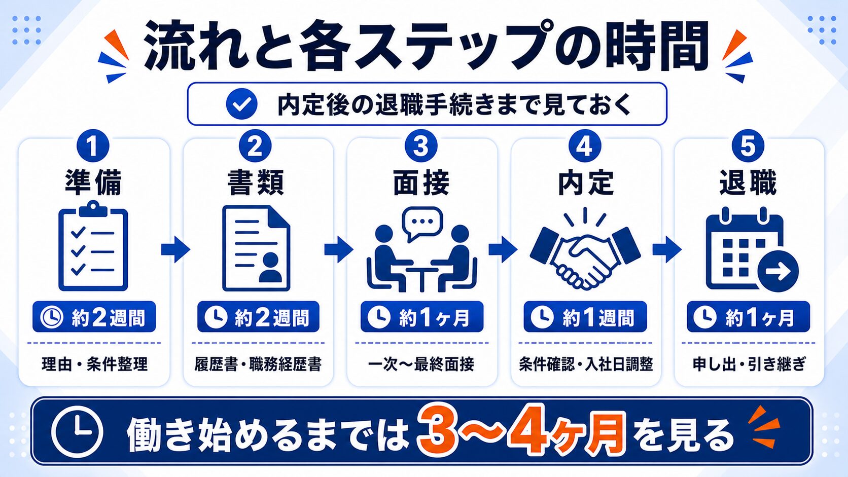 準備・書類・面接・内定・退職の5ステップ帯