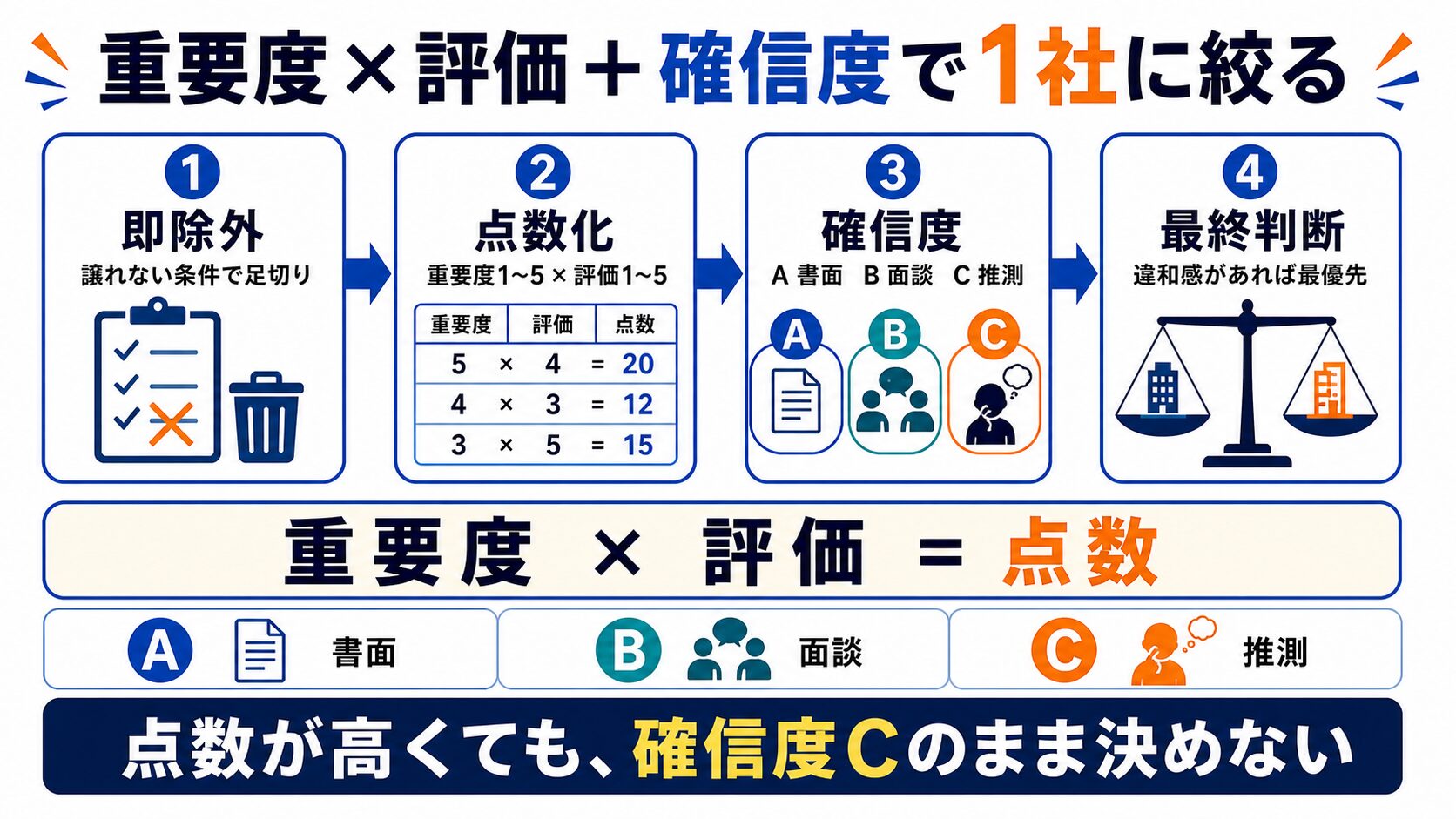 重要度×評価×確信度で内定2社を1社に絞る手順