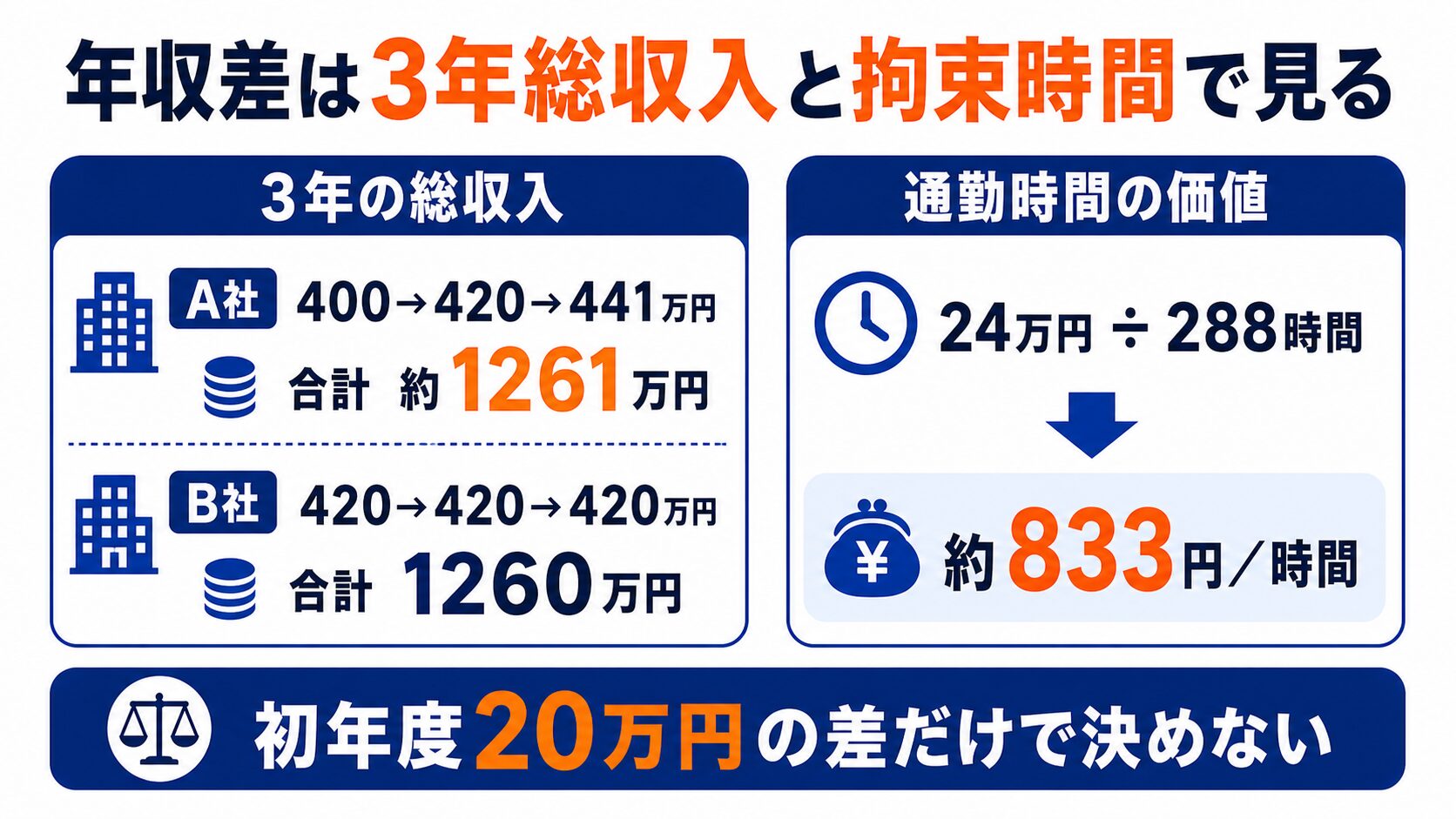年収差を初年度でなく3年の総収入と拘束時間で見る考え方