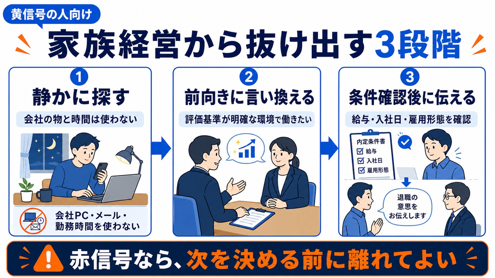 家族経営の会社から抜け出す転職3段階の図解