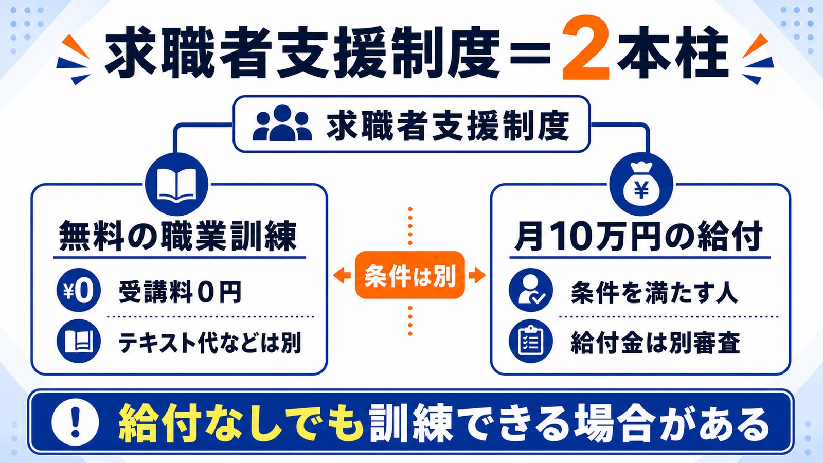求職者支援制度は無料の職業訓練と月10万円の給付金の2本柱で、それぞれ別の条件で判断される