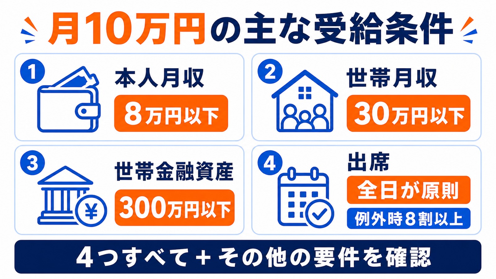 月10万円の主な受給条件は本人月収8万円以下・世帯月収30万円以下・世帯金融資産300万円以下・全日出席が原則
