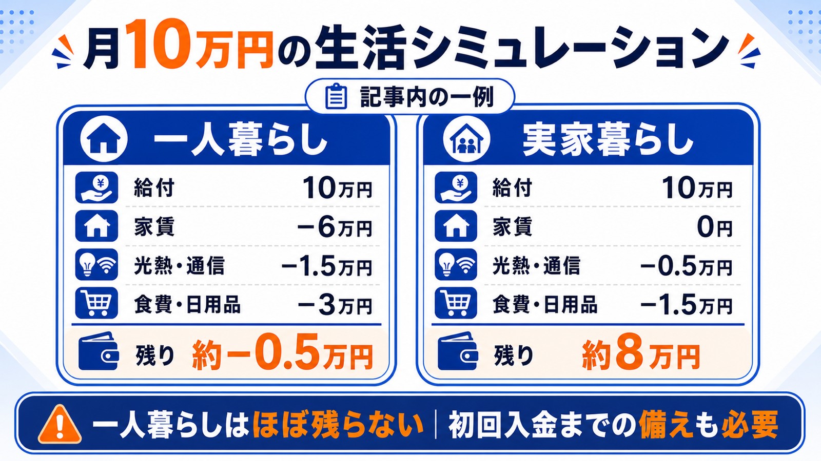 月10万円の生活シミュレーション。一人暮らしは家賃を払うとほぼ残らず、実家暮らしは約8万円残る