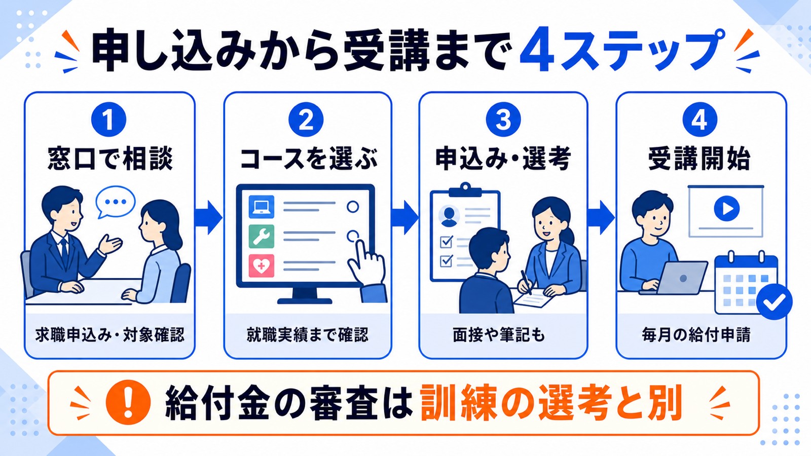 申し込みから受講までの4ステップ。求職申込みからコース選び、受講申込と選考、受講開始と毎月の申請まで