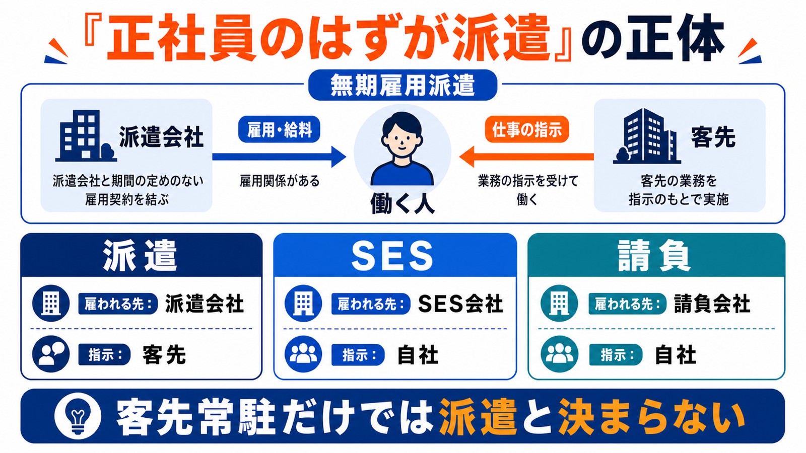 無期雇用派遣の正体|派遣元に雇われ客先で働く仕組みを示す図