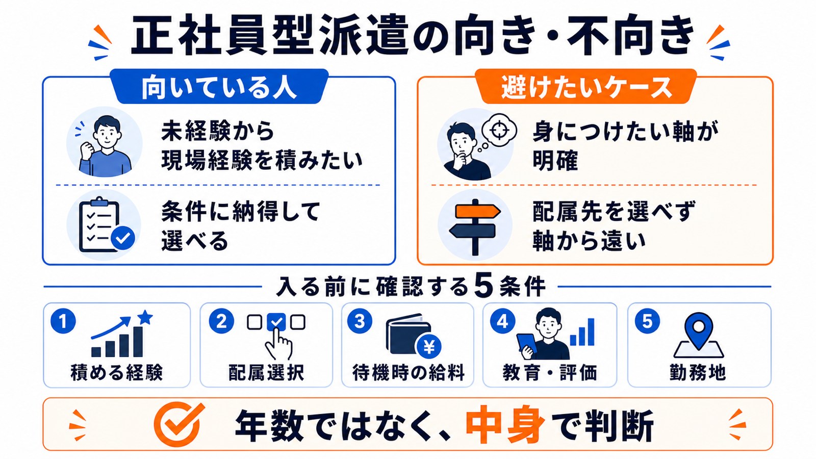 正社員型派遣の向いている人と避けるべきケースを示す図
