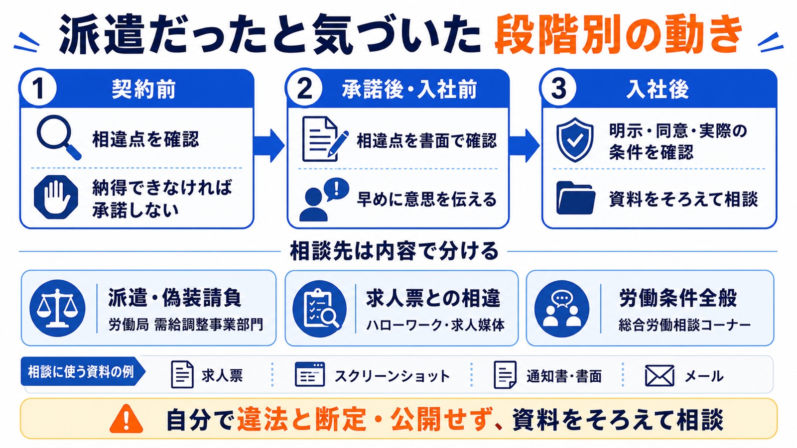 内定・入社が派遣だったときの段階別の動き方と相談先を示す図