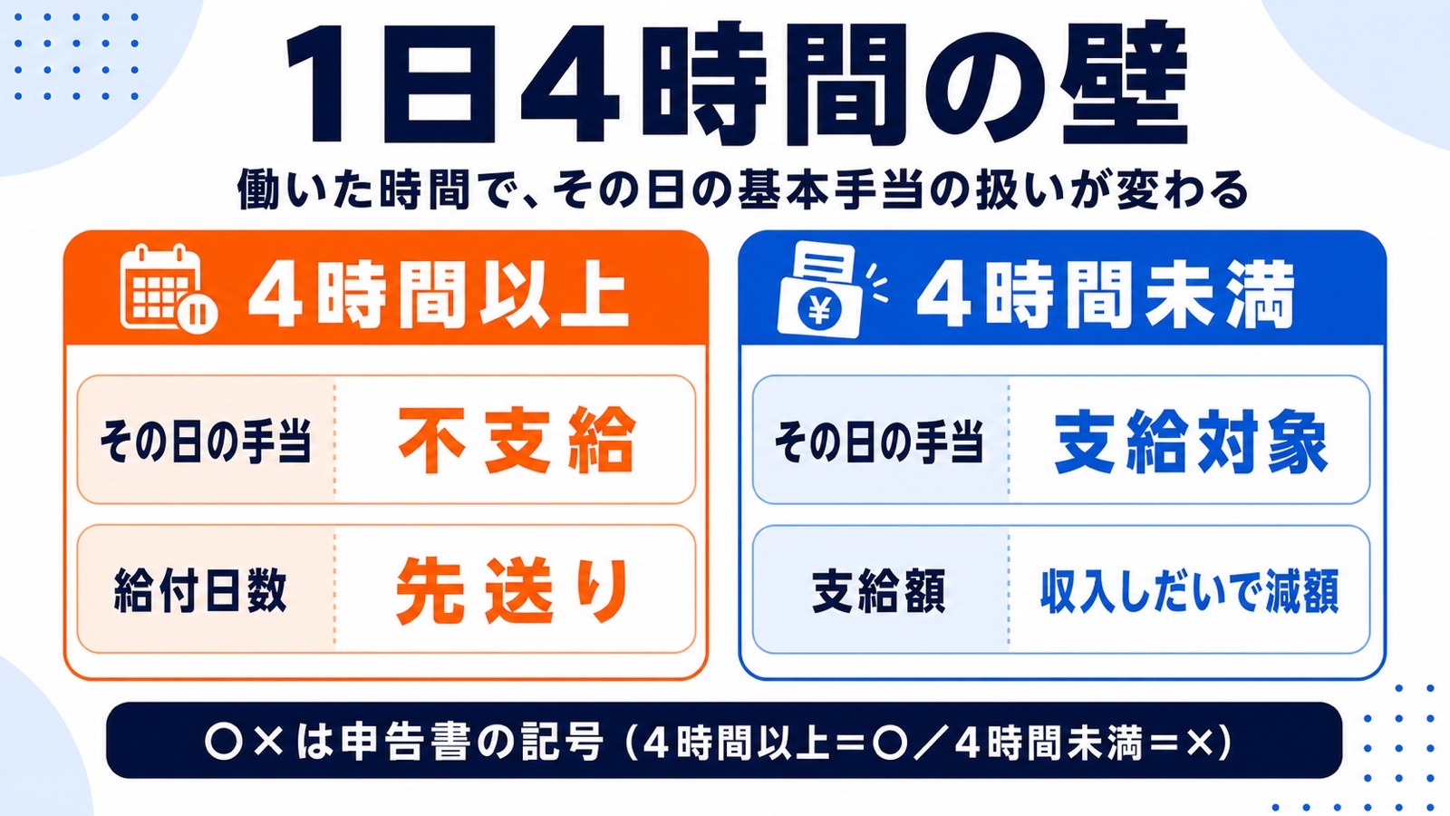 1日4時間の壁。4時間以上はその日不支給で給付日数は先送り、4時間未満は支給対象で収入しだいに減額