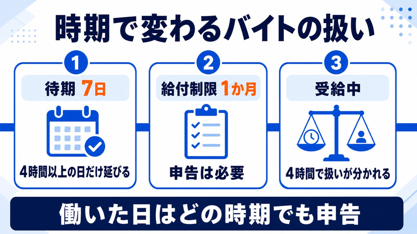 待期7日・給付制限1か月・受給中の3区間で変わるバイトの扱い。働いた日はどの時期でも申告が必要
