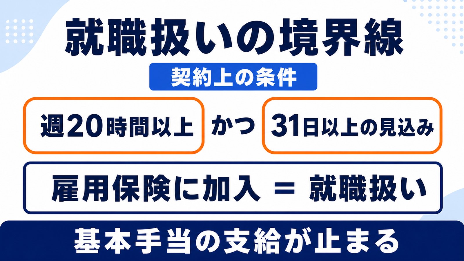 バイトが就職扱いになる境界線。契約が週20時間以上かつ31日以上の見込みで雇用保険に加入し、基本手当の支給が止まる