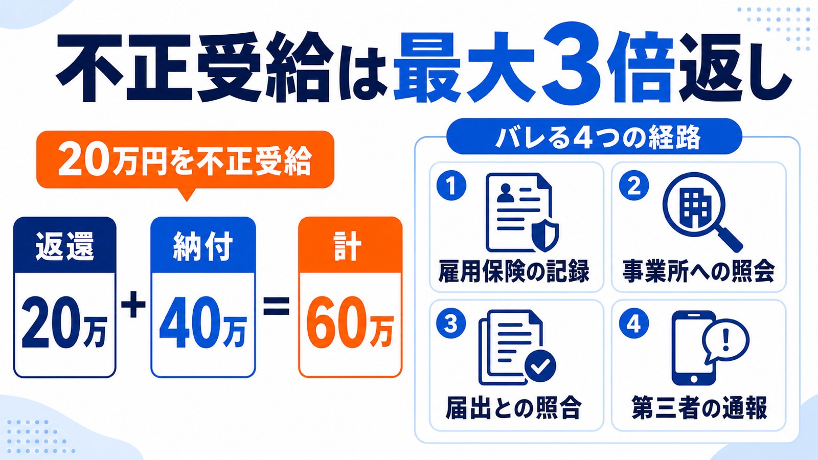 不正受給は最大3倍返し。20万円なら返還20万円と納付40万円で計60万円。バレる4つの経路は雇用保険の記録・事業所への照会・届出との照合・第三者の通報