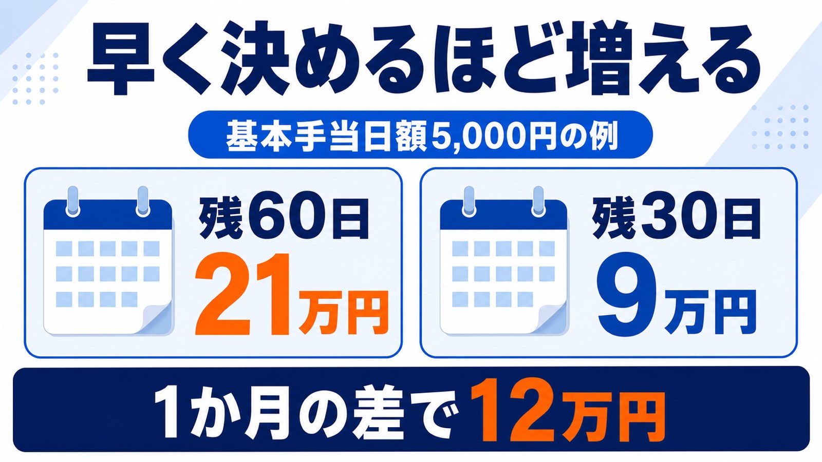 再就職手当は早く決めるほど増える。基本手当日額5,000円なら残60日で21万円・残30日で9万円、1か月の差で12万円
