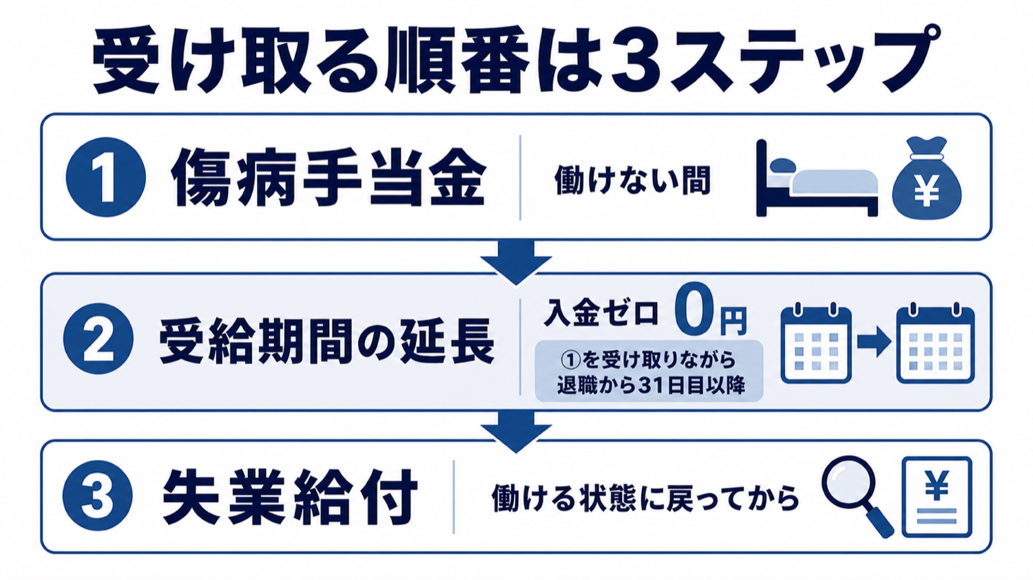傷病手当金→受給期間の延長→失業給付の3ステップ図。延長は傷病手当金を受け取りながら退職から31日目以降に出す手続きで、入金はゼロであることを示している