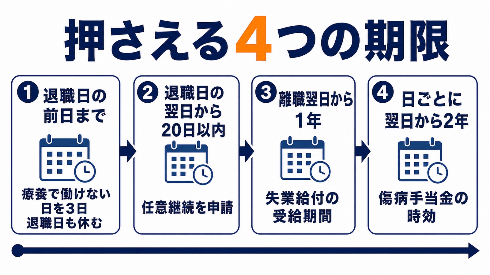 押さえる4つの期限。退職日の前日までに療養で働けない日を3日、退職日の翌日から20日以内に任意継続、離職翌日から1年が受給期間、日ごとに翌日から2年が時効