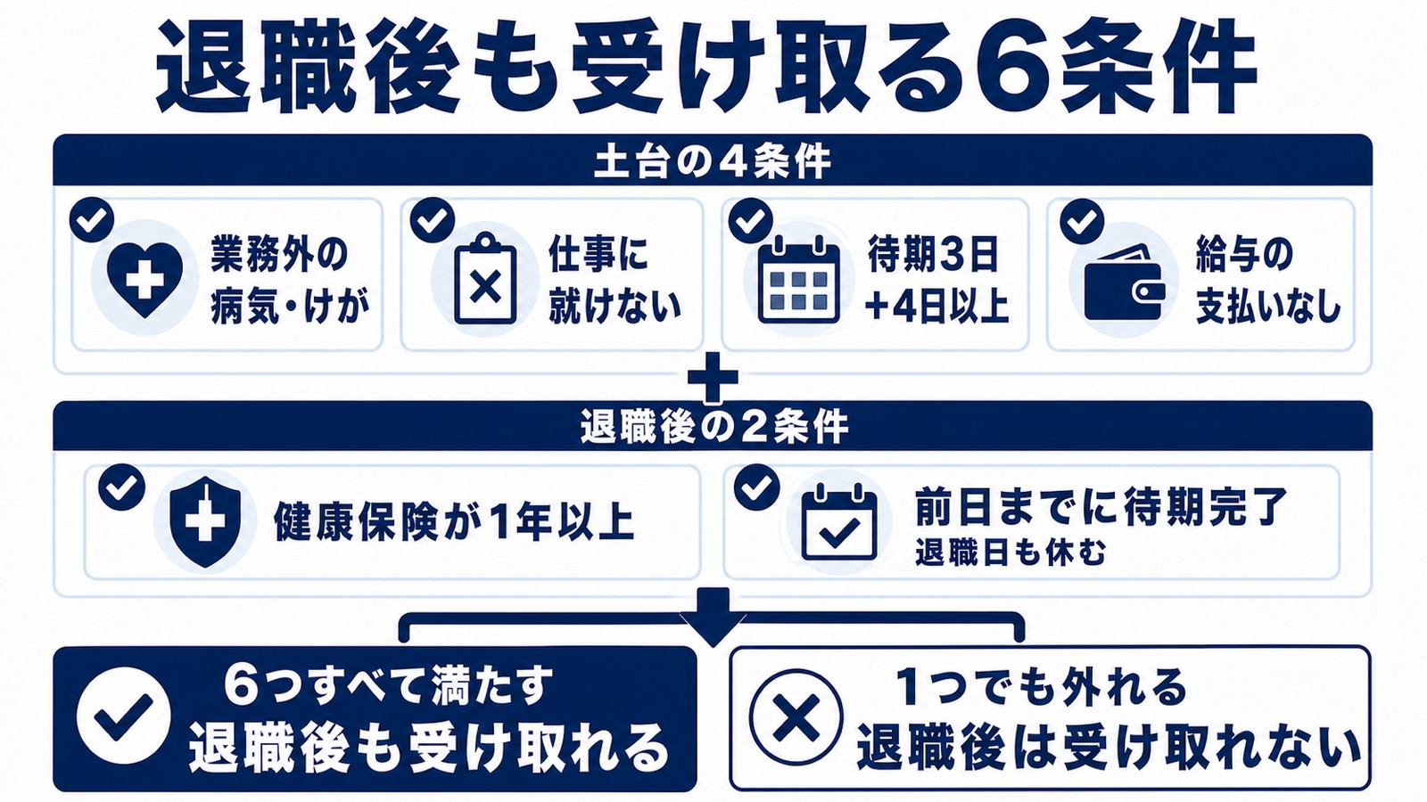 傷病手当金の土台4条件と退職後の2条件をたどり、退職後も受け取れるかどうかに分かれる判定フロー