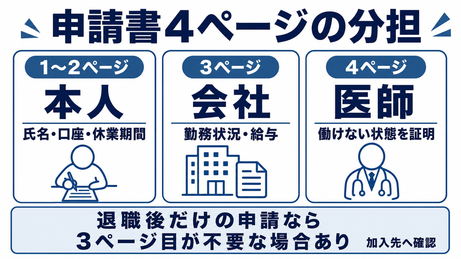 傷病手当金支給申請書の1〜2ページ目は本人、3ページ目は会社、4ページ目は医師という記入者の分担図
