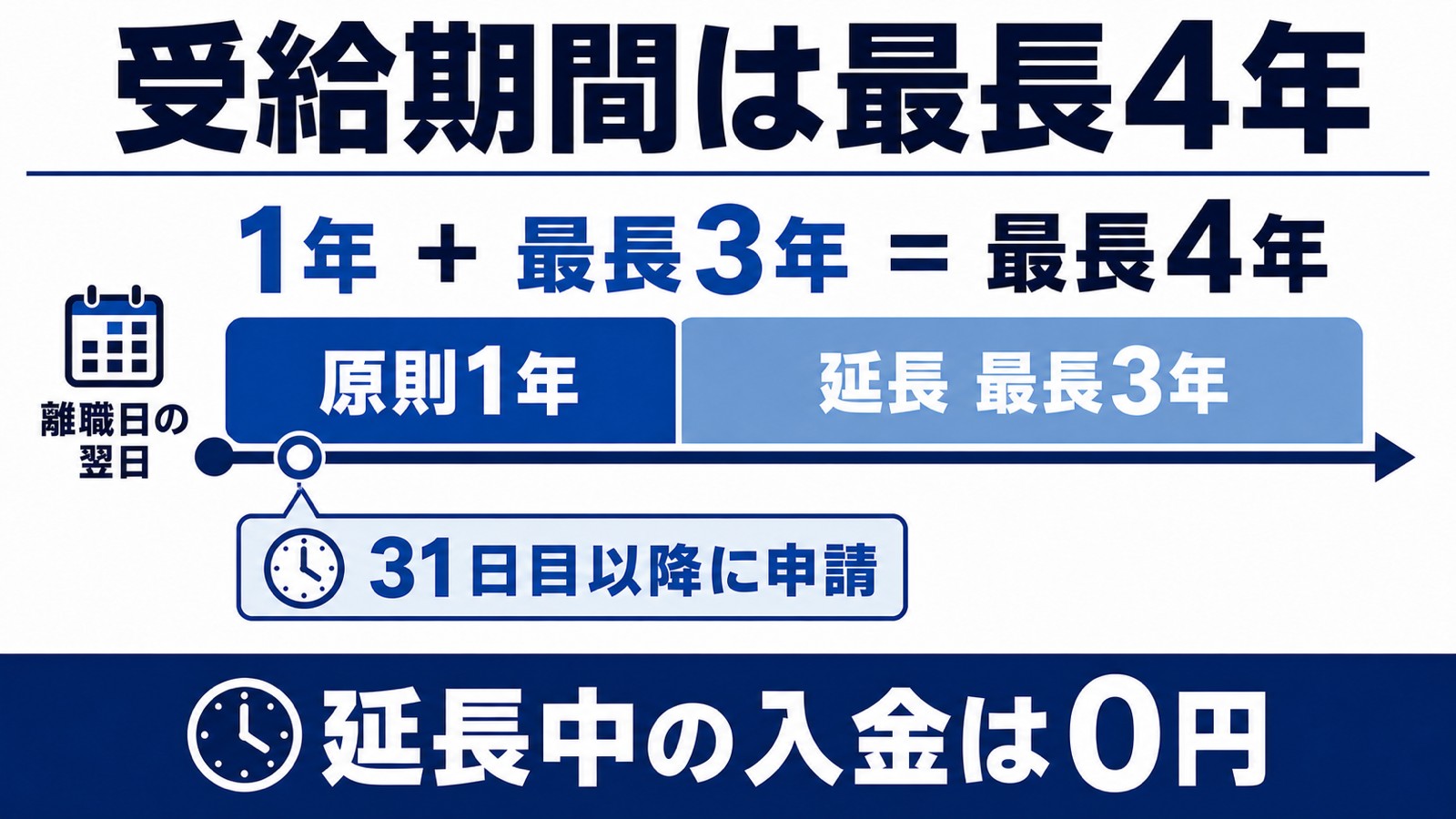 失業給付の受給期間が原則1年から最長4年へ延びる仕組みと、31日目以降に申請できることを示したタイムライン