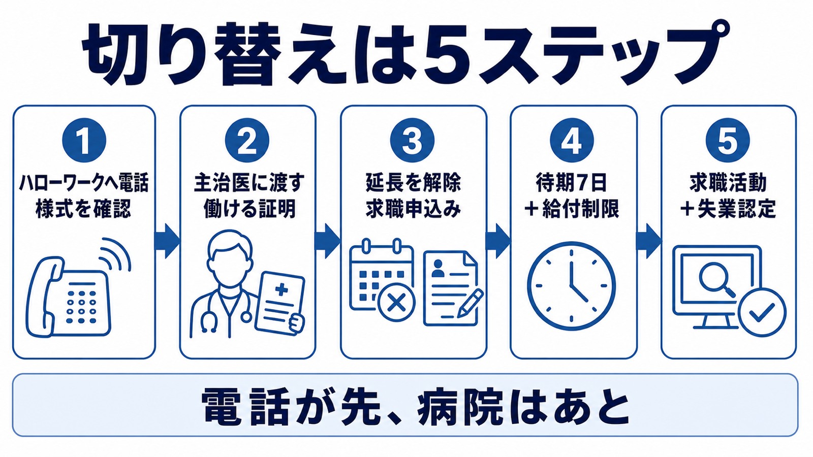 ハローワークへ電話して様式を確認、主治医に証明、延長の解除と求職申込み、待期7日と給付制限、求職活動と認定という5ステップの図