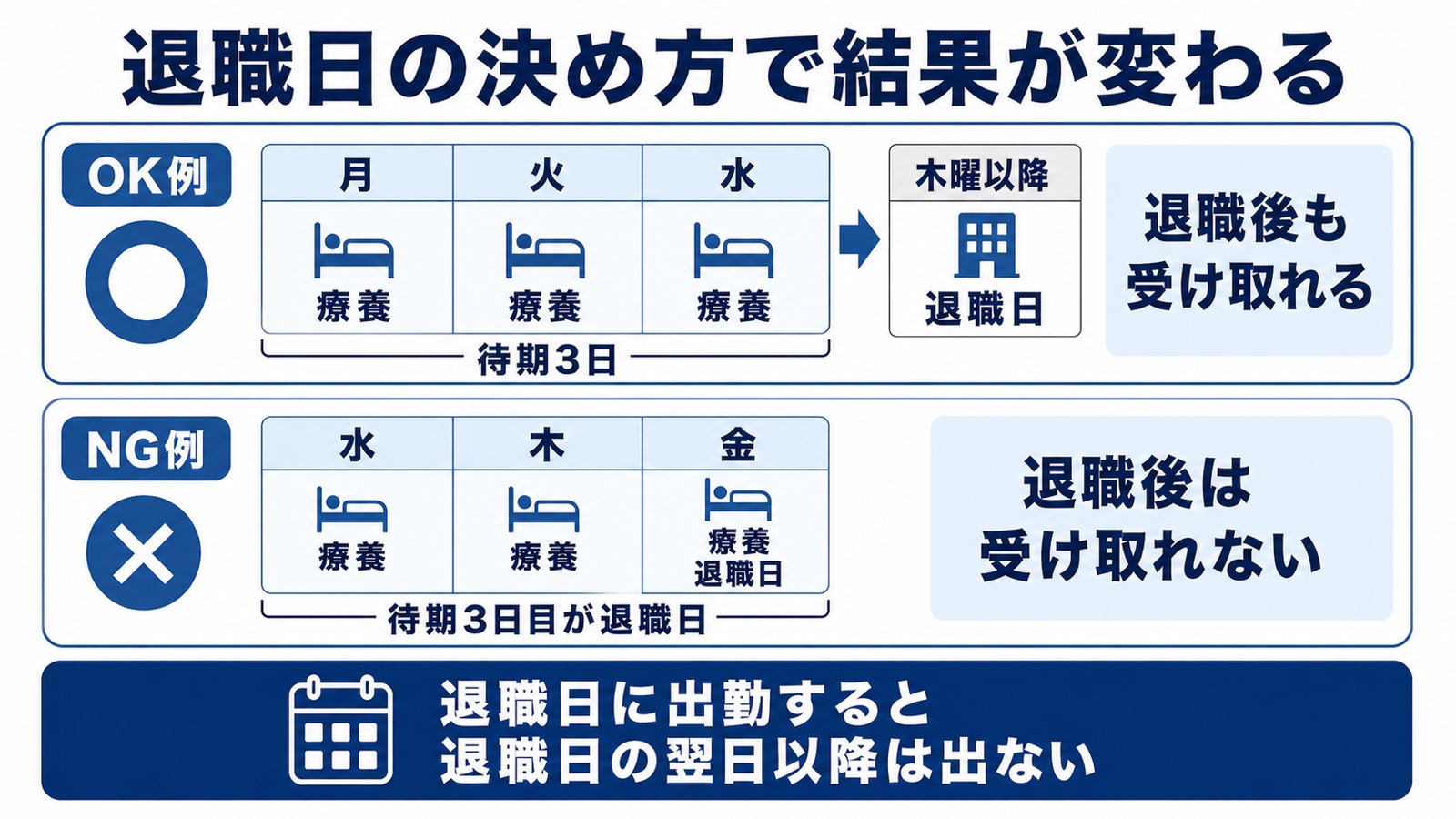 退職日の決め方で結果が変わる図。月火水を療養して木曜以降を退職日にすればOK、水木金を療養して金曜が退職日ならNGであることを示している
