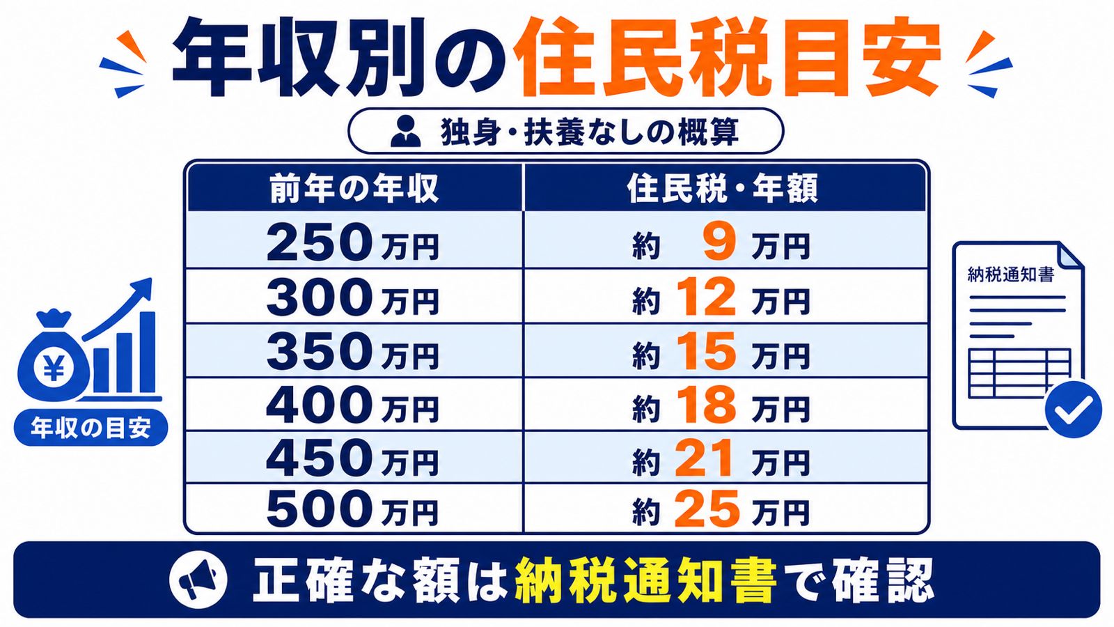 前年の年収別に住民税の年額目安を示した早見表