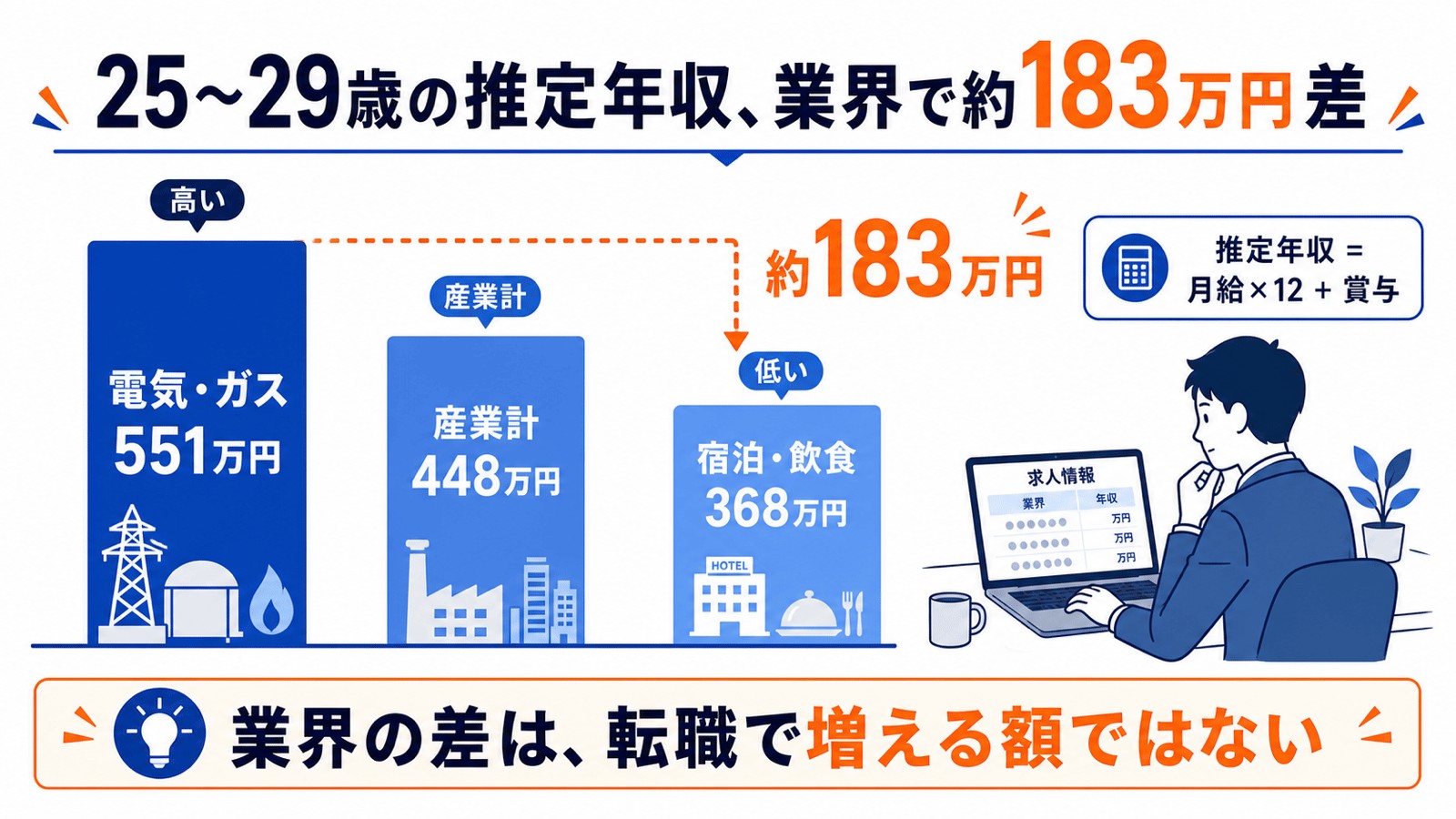 25〜29歳の推定年収として電気・ガス551万円、産業計448万円、宿泊・飲食368万円を比較し、業界差は転職で増える額ではないことを示す図。