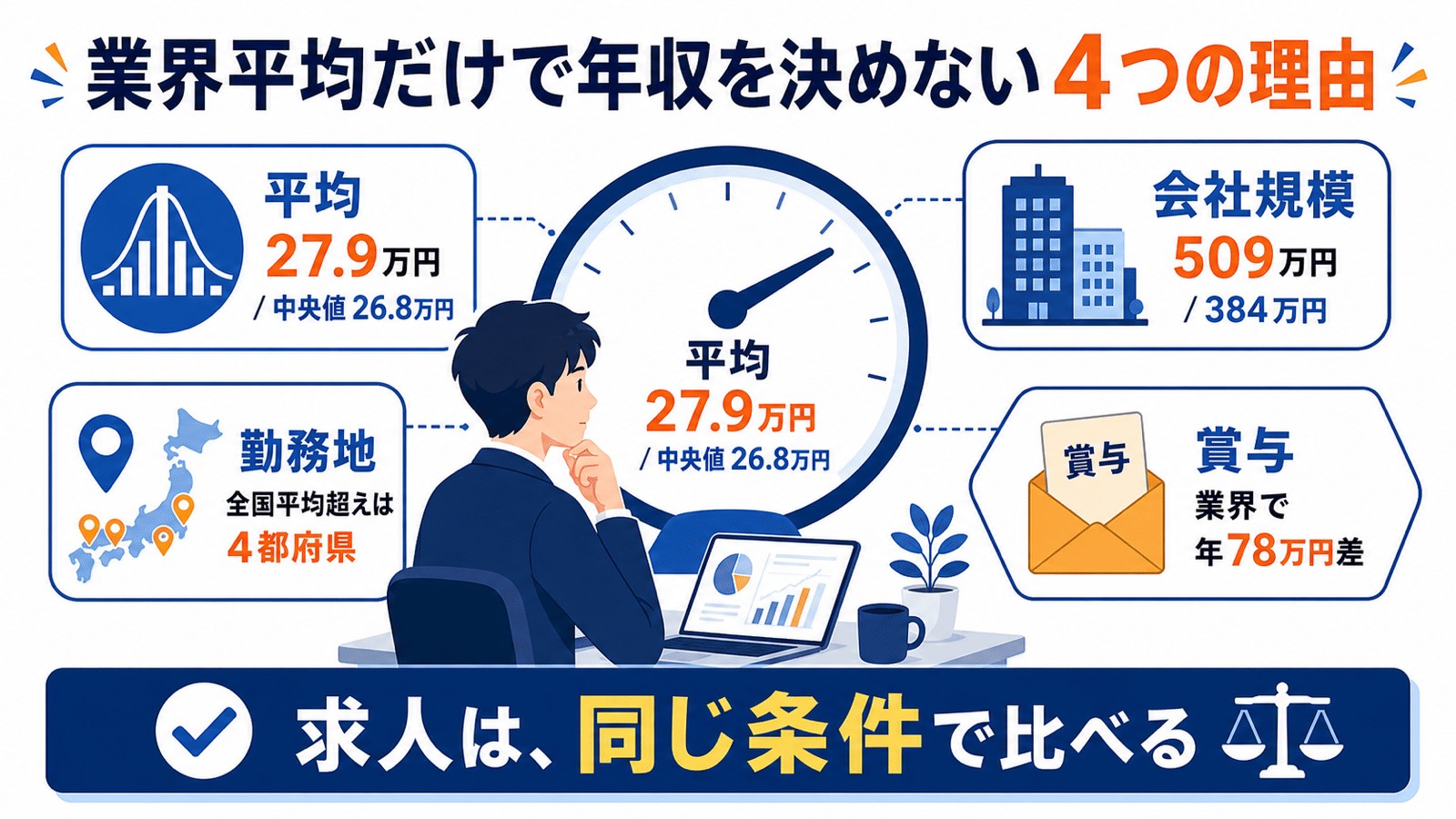 業界平均年収が自分に当てはまらない理由として、平均と中央値、会社規模、勤務地、賞与の差を示す図。