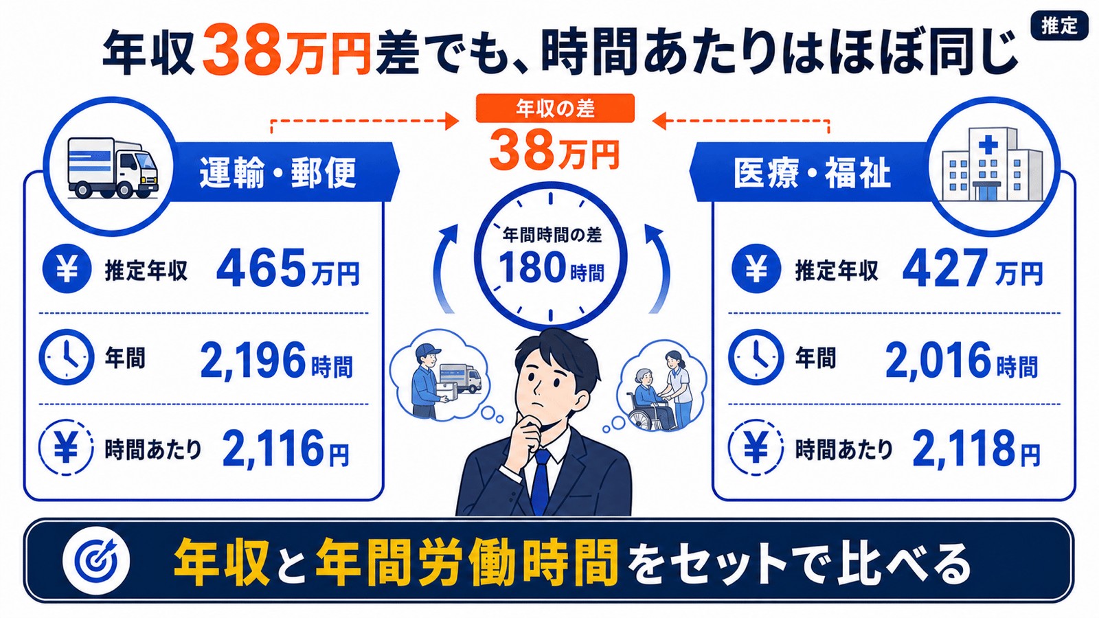 運輸・郵便と医療・福祉を推定年収、年間労働時間、時間あたりで比較し、年収38万円差でも時間あたりはほぼ同じと示す図。