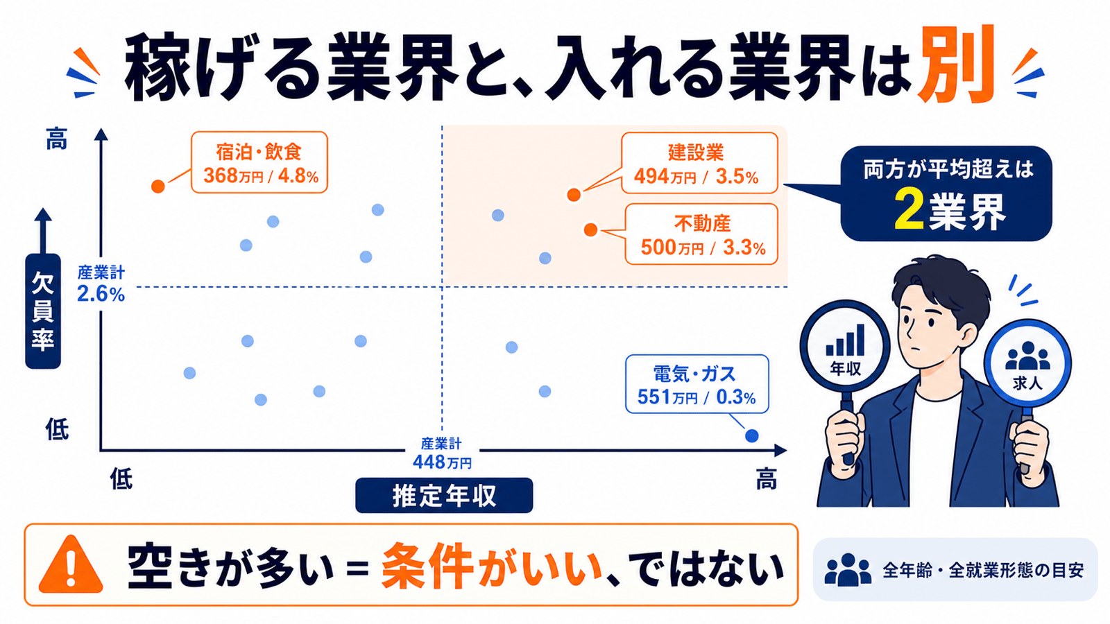推定年収と欠員率の2軸で建設業と不動産業が両方平均を上回る一方、空きが多いことが条件の良さを意味しないことを示す散布図。