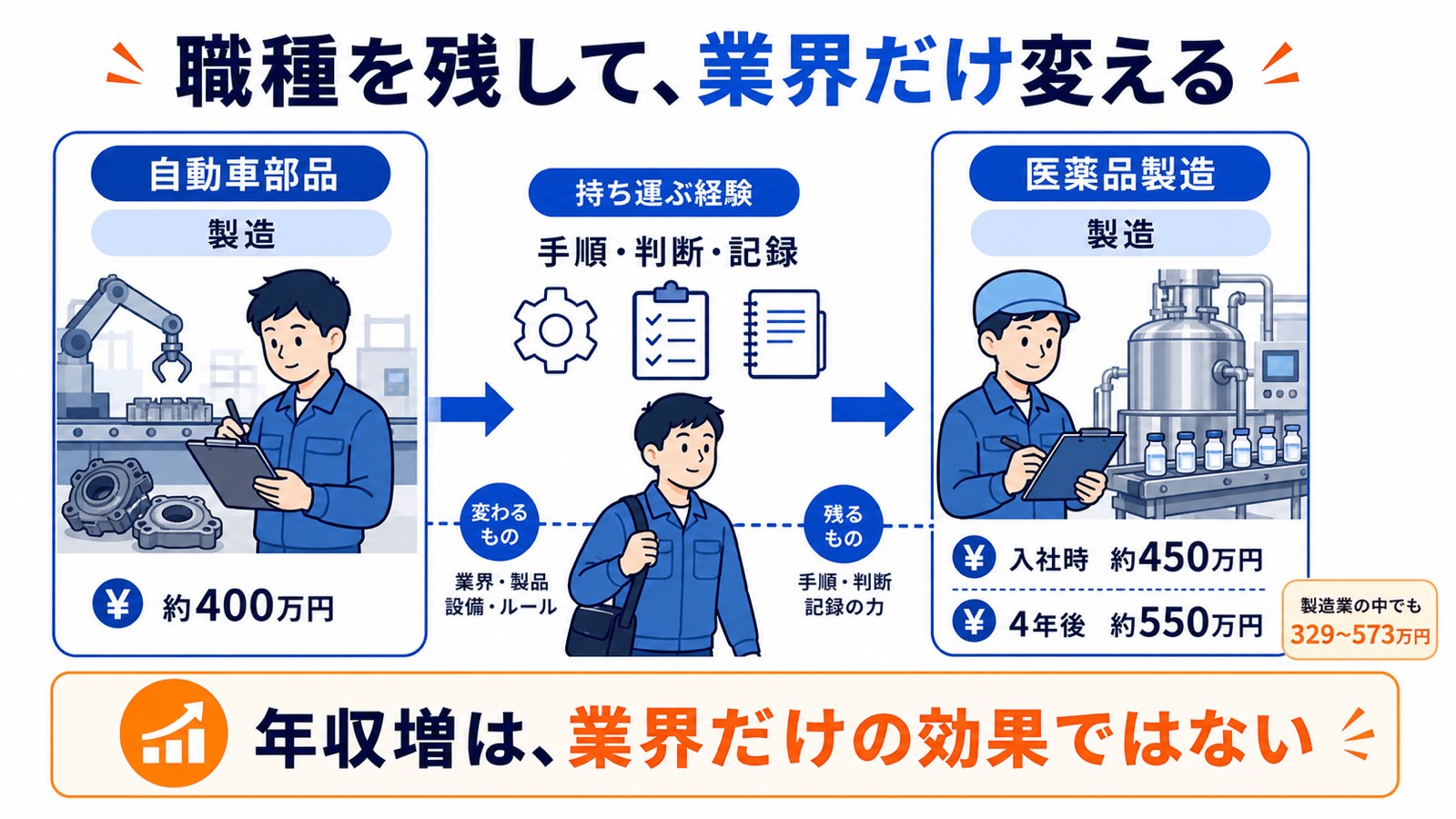 自動車部品から医薬品製造へ、製造職を残して業界を移り、手順・判断・記録の経験を持ち運ぶ流れを示す図。