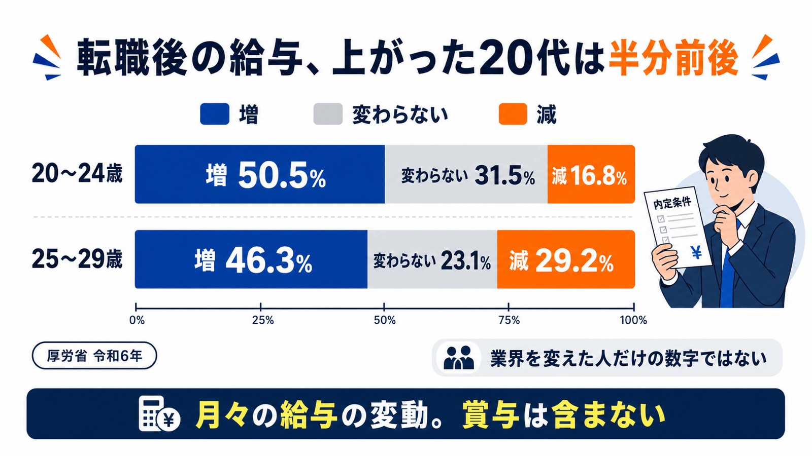 20〜24歳と25〜29歳の転職後給与の増加、変化なし、減少の割合を比較し、賞与を含まない月々の給与の変動と示す図。