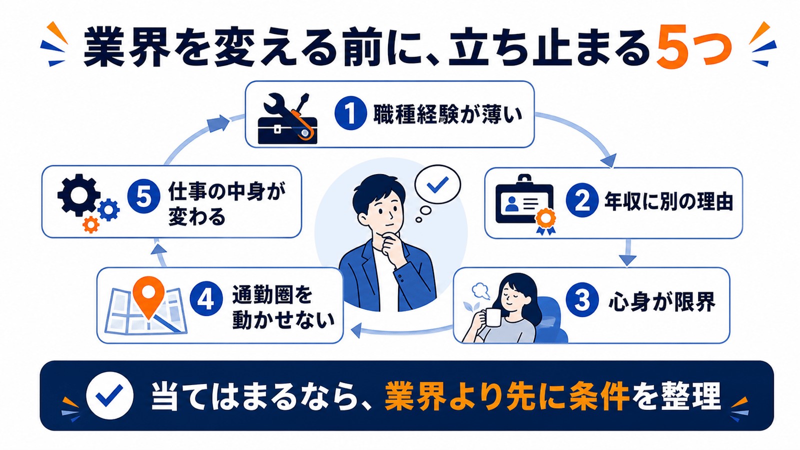 業界を変える前に確認する、職種経験、年収の理由、心身、通勤圏、仕事の中身の5条件を示す図。