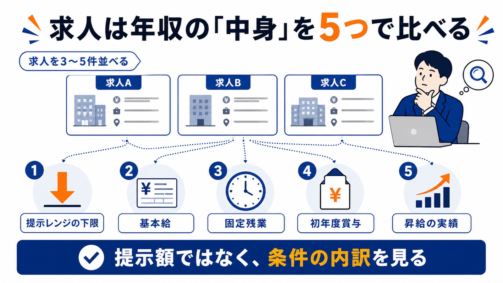 求人を3〜5件集め、提示レンジ下限、基本給、固定残業、初年度賞与、昇給実績を比べる図。