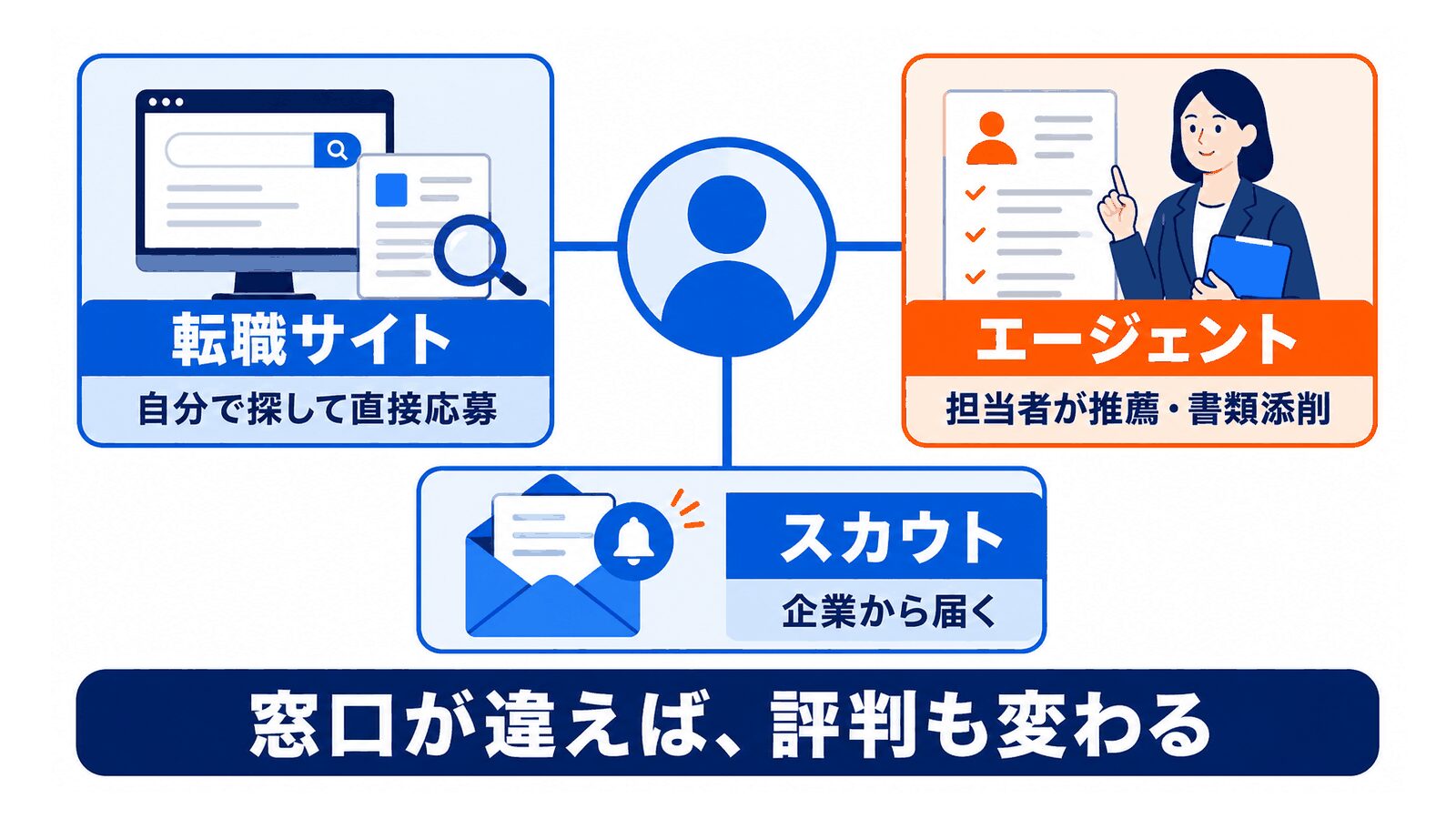 dodaは1つの登録で転職サイト・エージェント・スカウトの3つが動く