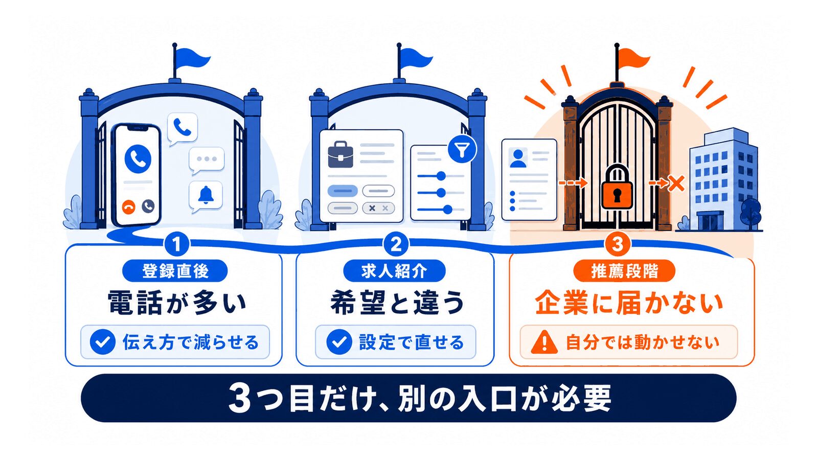 20代がdodaで詰まる3つの場面|電話・求人ミスマッチ・推薦