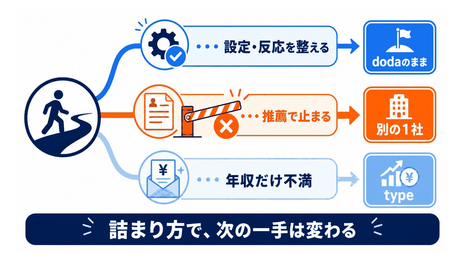 dodaで進むか詰まるかの分岐|設定を整えてdodaのまま・推薦で止まるなら別の1社・年収だけ不満ならtype