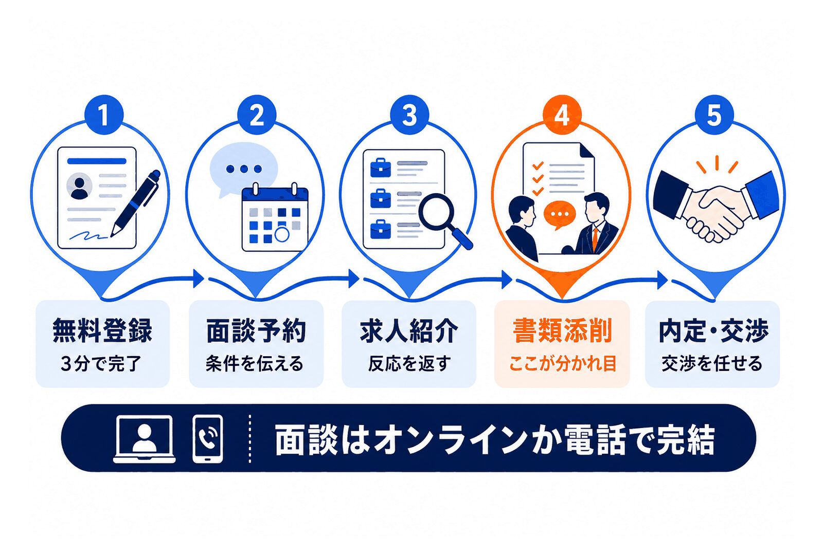 dodaの登録から内定までの5ステップ
