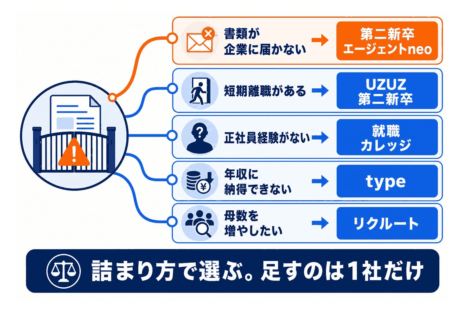 状況別|dodaに足すもう1社を詰まり方から選ぶ