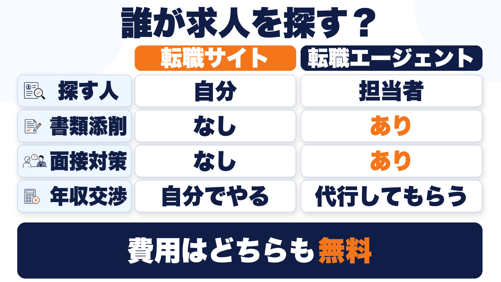 転職サイトと転職エージェントの違いを4項目で比較した図