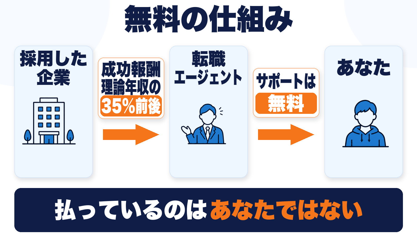 転職エージェントが無料で成り立つ仕組みのフロー図